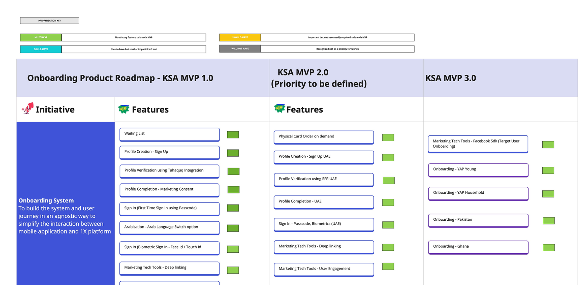 YAP onboarding product roadmap, KSA MVP user flow