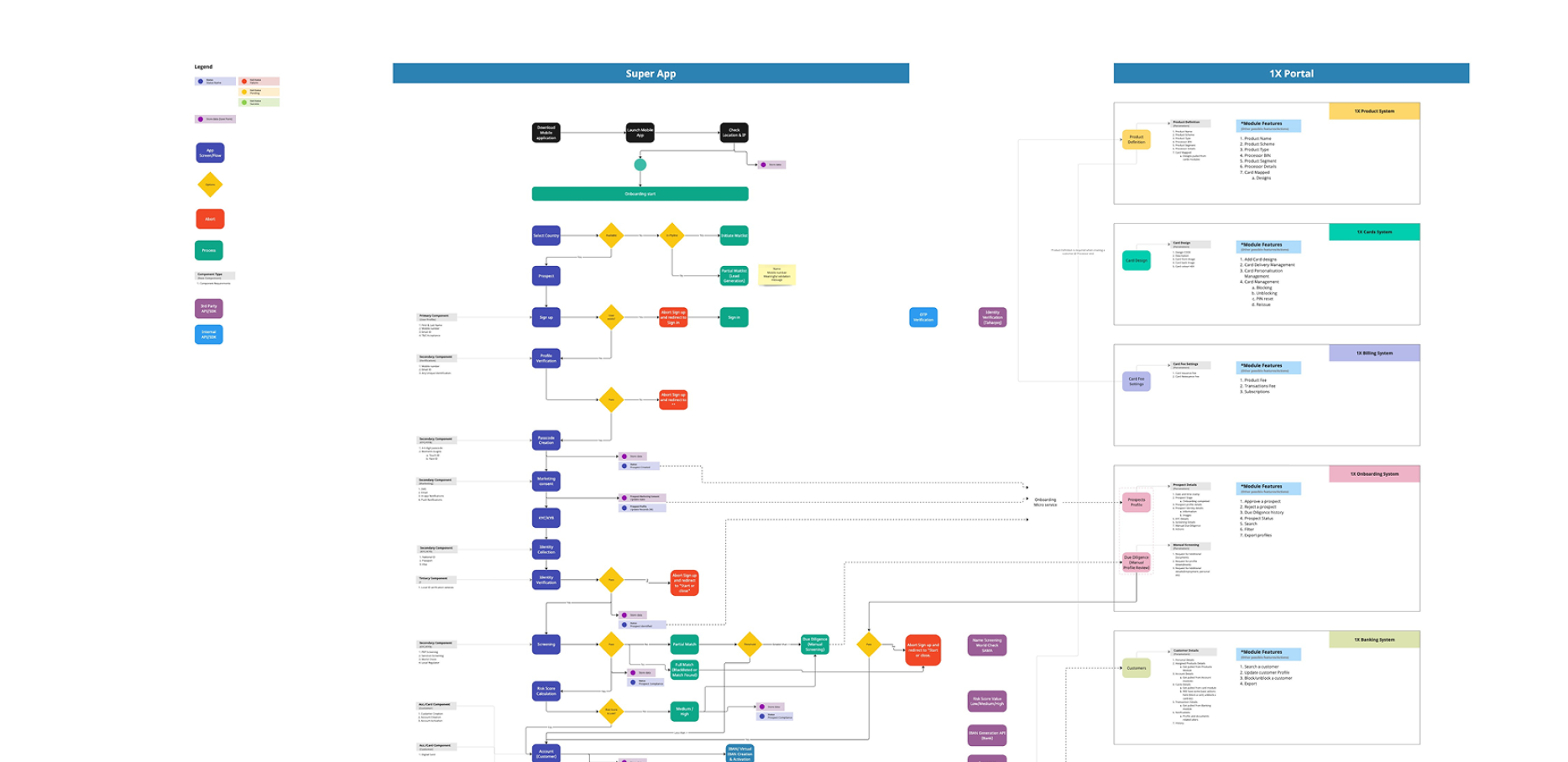 YAP process map