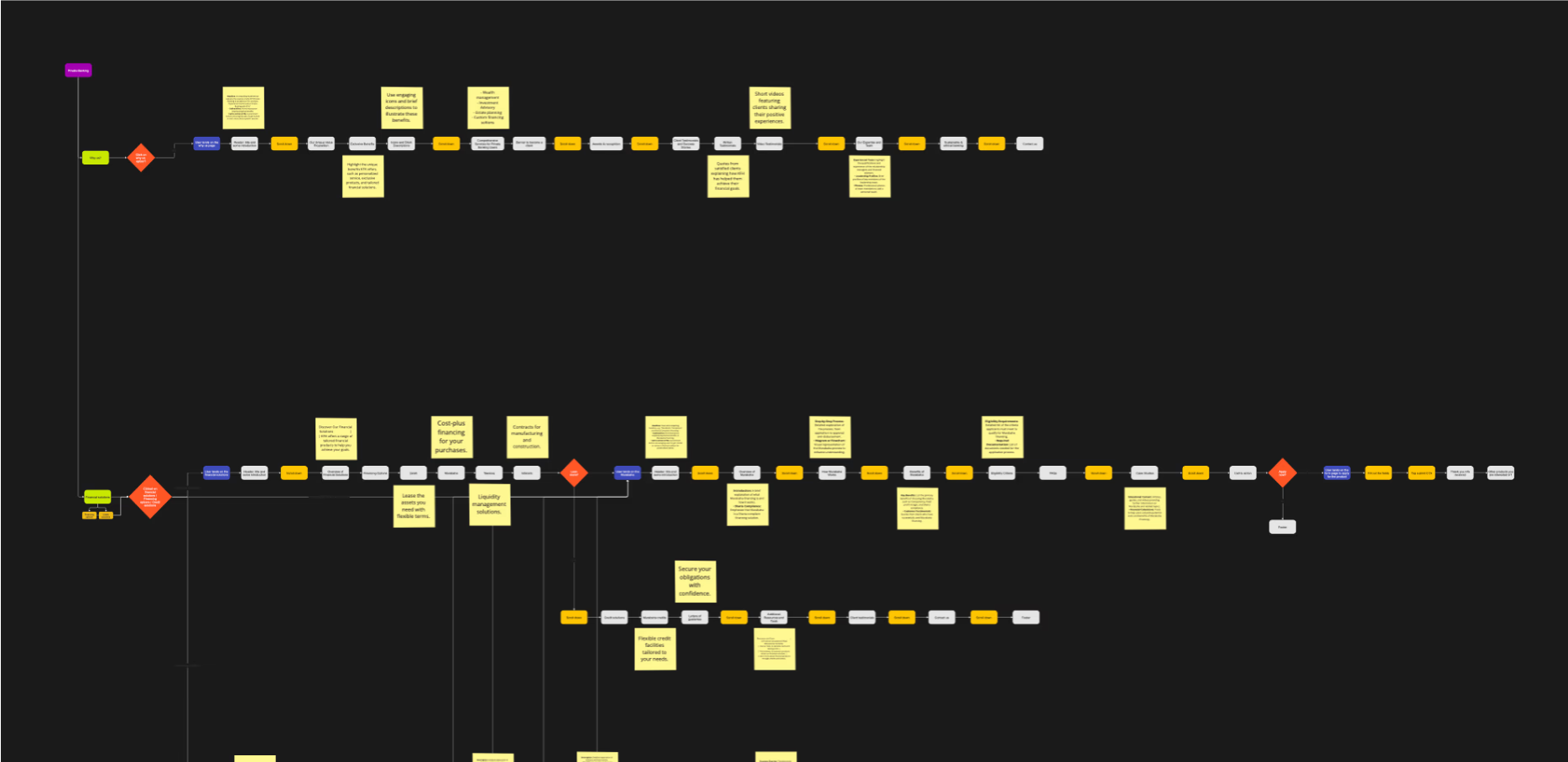 KFH Private Banking, process map